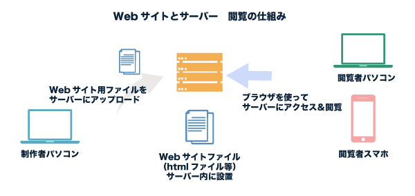 サーバー